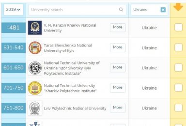 Ukrayna'daki üniversitelerin dünya sıralamasındaki yeri